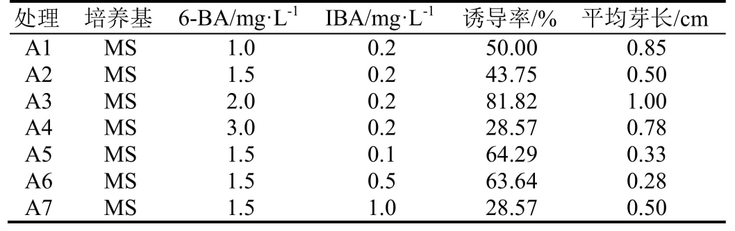 葉下珠組培快繁體系研究